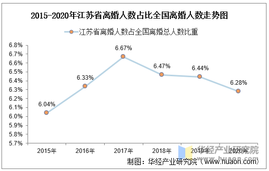 2015-2020年江苏省离婚人数占比全国离婚人数走势图