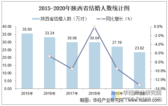 2015-2020年陕西省结婚人数统计图