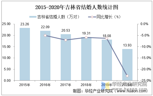 2015-2020年吉林省结婚人数统计图