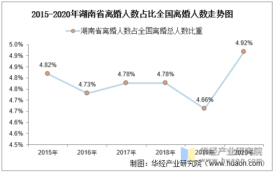 2015-2020年湖南省离婚人数占比全国离婚人数走势图