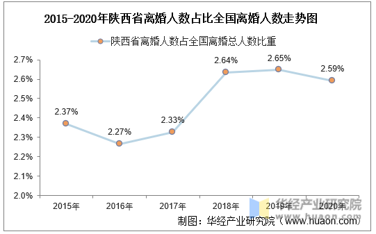 2015-2020年陕西省离婚人数占比全国离婚人数走势图