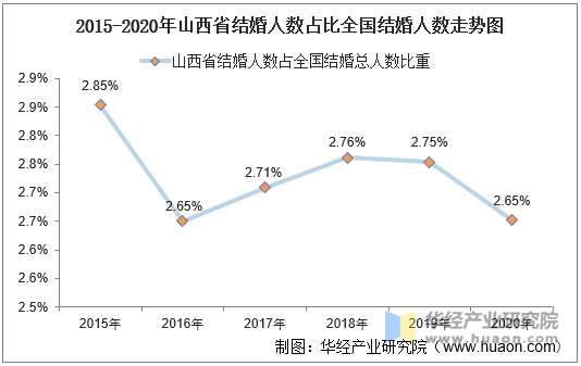 2015-2020年山西省结婚人数占比全国结婚人数走势图