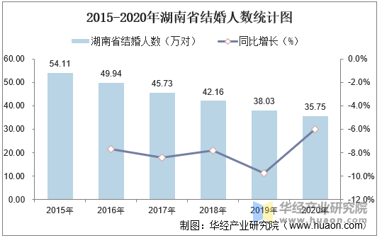 2015-2020年湖南省结婚人数统计图