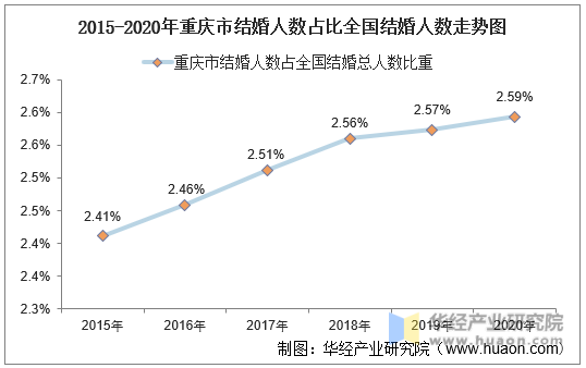 2015-2020年重庆市结婚人数占比全国结婚人数走势图