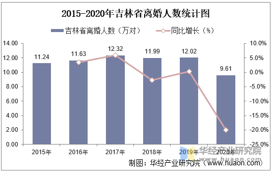 2015-2020年吉林省离婚人数统计图