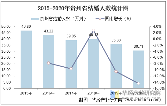 2015-2020年贵州省结婚人数统计图