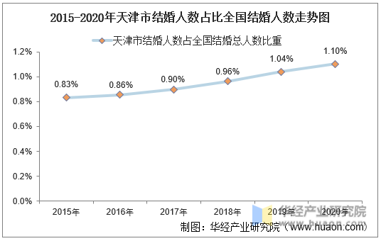 2015-2020年天津市结婚人数占比全国结婚人数走势图