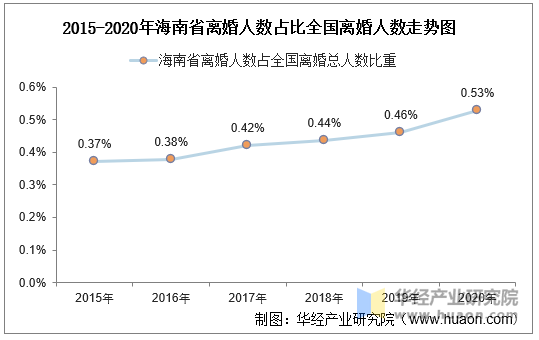 2015-2020年海南省离婚人数占比全国离婚人数走势图