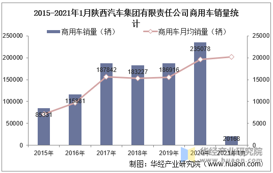 2015-2021年1月陕西汽车集团有限责任公司商用车销量统计