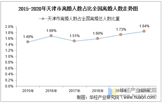 2015-2020年天津市离婚人数占比全国离婚人数走势图