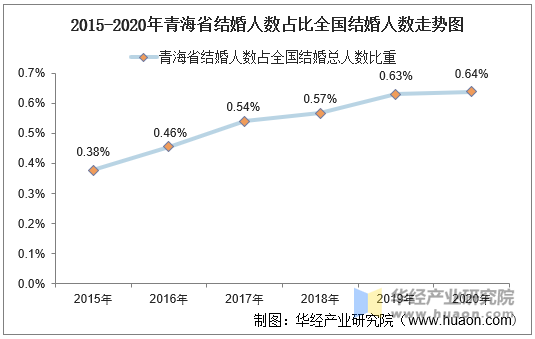 2015-2020年青海省结婚人数占比全国结婚人数走势图