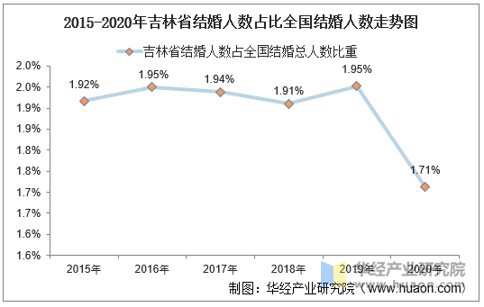 2015-2020年吉林省结婚人数占比全国结婚人数走势图