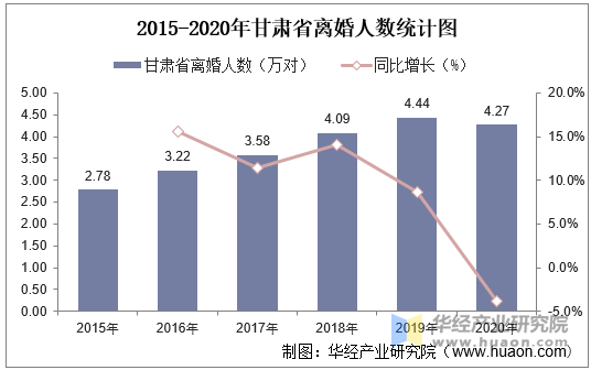 2015-2020年甘肃省离婚人数统计图