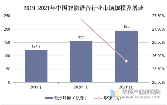 2019-2021年中国智能语音行业市场规模及增速