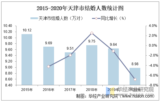 2015-2020年天津市结婚人数统计图