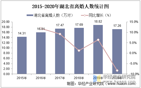 2015-2020年湖北省离婚人数统计图