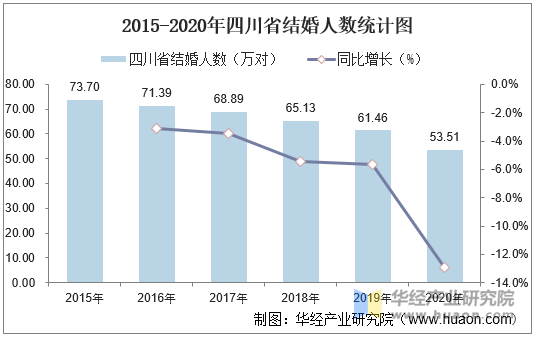 2015-2020年四川省结婚人数统计图