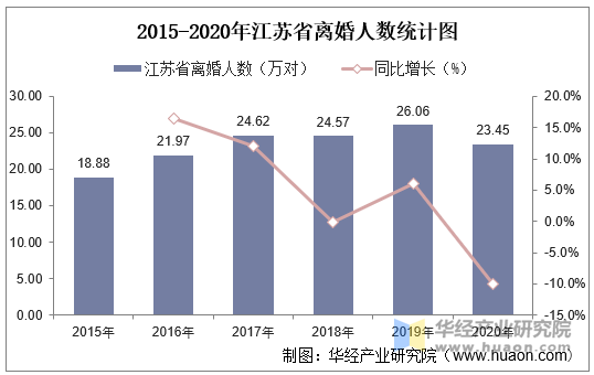 2015-2020年江苏省离婚人数统计图