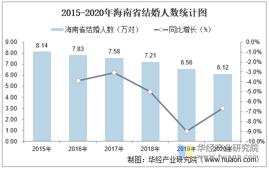 2015-2020年海南省结婚人数统计图