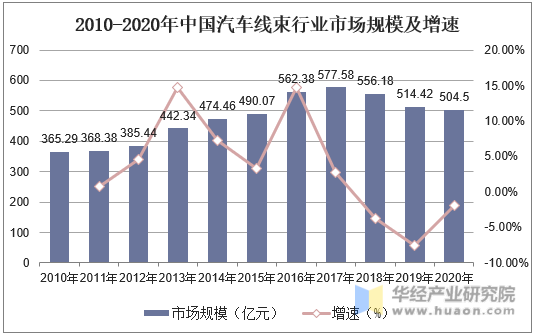 2010-2020年中国汽车线束行业市场规模及增速