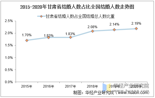 2015-2020年甘肃省结婚人数占比全国结婚人数走势图