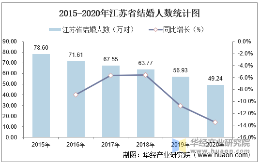 2015-2020年江苏省结婚人数统计图