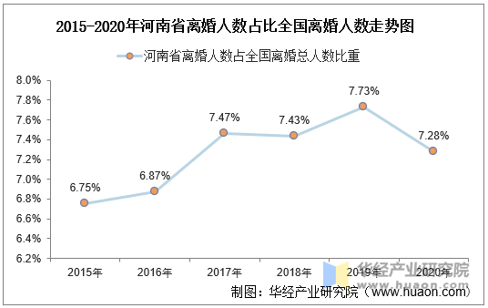 2015-2020年河南省离婚人数占比全国离婚人数走势图