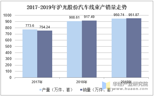 2017-2019年沪光股份汽车线束产销量走势
