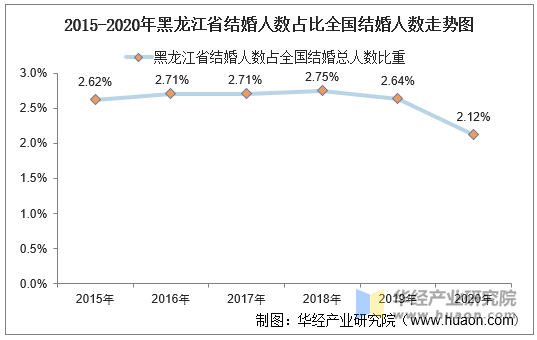 2015-2020年黑龙江省结婚人数占比全国结婚人数走势图