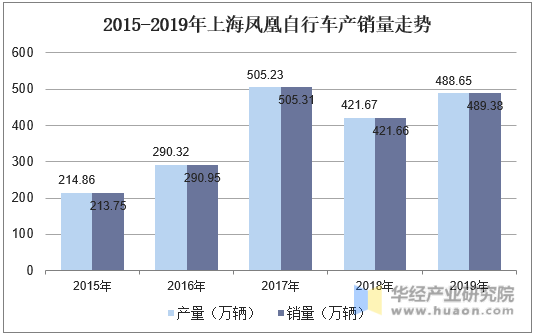 2015-2019年上海凤凰自行车产销量走势