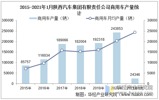 2015-2021年1月陕西汽车集团有限责任公司商用车产量统计