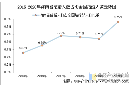 2015-2020年海南省结婚人数占比全国结婚人数走势图