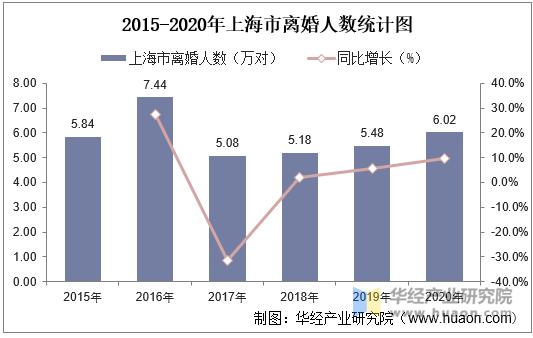 2015-2020年上海市离婚人数统计图