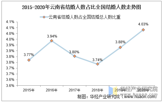 2015-2020年云南省结婚人数占比全国结婚人数走势图