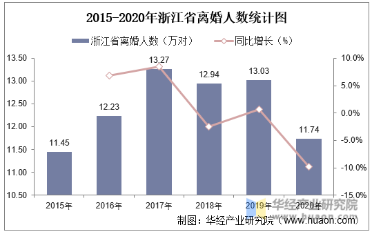 2015-2020年浙江省离婚人数统计图