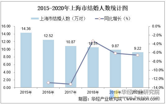 2015-2020年上海市结婚人数统计图