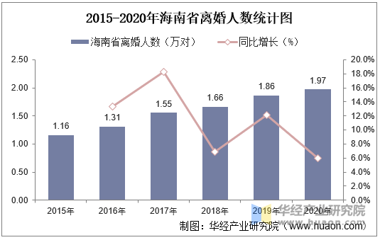 2015-2020年海南省离婚人数统计图