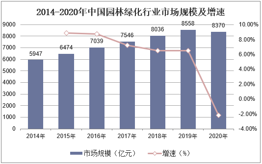 2014-2020年中国园林绿化行业市场规模及增速