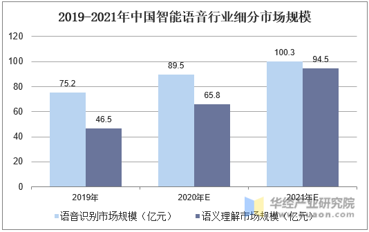 2019-2021年中国智能语音行业细分市场规模