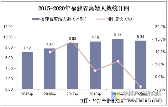 2015-2020年福建省离婚人数统计图