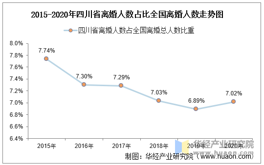 2015-2020年四川省离婚人数占比全国离婚人数走势图