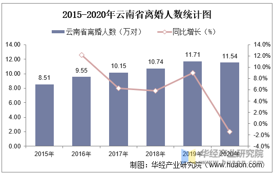 2015-2020年云南省离婚人数统计图