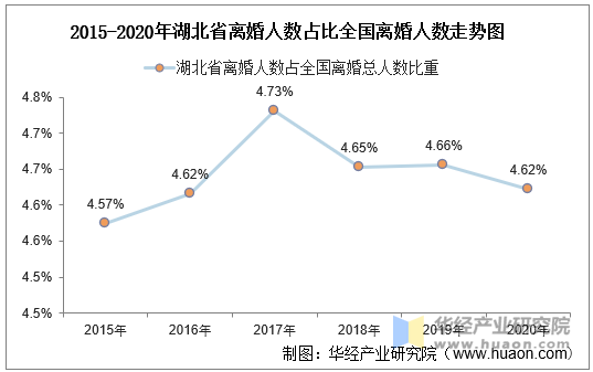 2015-2020年湖北省离婚人数占比全国离婚人数走势图