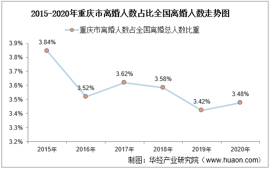 2015-2020年重庆市离婚人数占比全国离婚人数走势图
