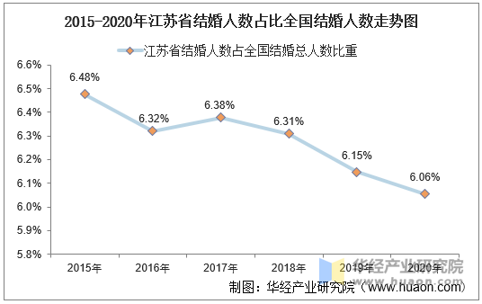 2015-2020年江苏省结婚人数占比全国结婚人数走势图