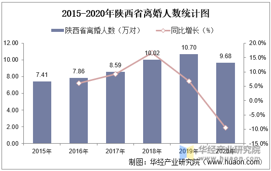 2015-2020年陕西省离婚人数统计图