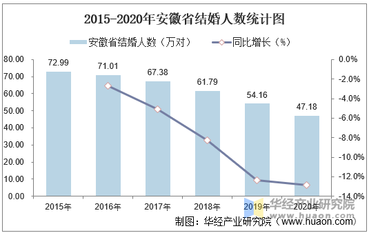 2015-2020年安徽省结婚人数统计图