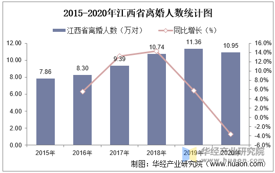 2015-2020年江西省离婚人数统计图