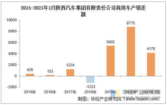 2015-2021年1月陕西汽车集团有限责任公司商用车产销差额
