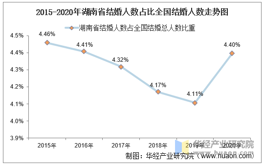 2015-2020年湖南省结婚人数占比全国结婚人数走势图